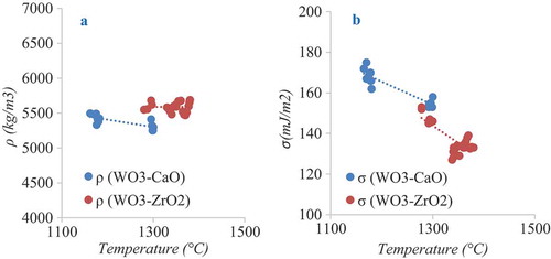 Figure 10. Density (a) and surface tension (b) of WO3-CaO and WO3-ZrO2 melt as a function of melt temperature [Citation9].