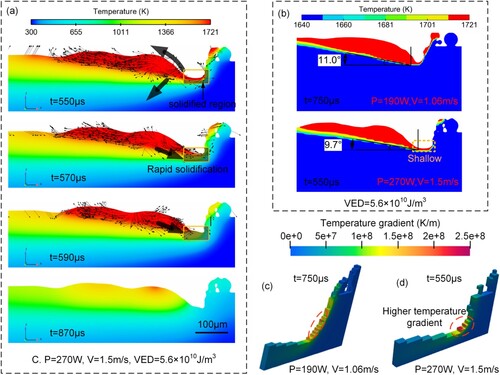 Figure 6. Simulation of the molten pool under high-speed scanning. (a) Sequential solidification diagram of the molten pool at a VED of 5.6 × 1010 J/m3 and a scanning speed of 1.5 m/s. (b) Solid–liquid interface diagram of the molten pool at the same VED but with scanning speeds of 1.06 and 1.5 m/s, respectively, at the moment the laser is deactivated. (c) Temperature gradient at the solid–liquid interface of the molten pool at the moment the laser is deactivated in case A. (d) Temperature gradient at the solid–liquid interface of the molten pool at the moment the laser is deactivated in case C.