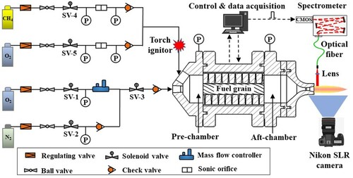 Figure 3. Schematic of the experimental setup used for the lab-scale hybrid rocket motor tests.