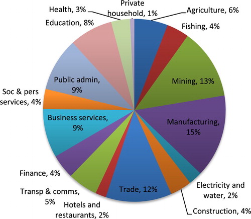 Figure 2. Sectoral contribution to GDP (average, 2005–2012).Source: Data for the figure are obtained from the Bank of Namibia.