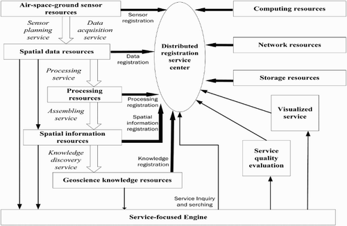 Figure 10. Service-focused geospatial information framework.