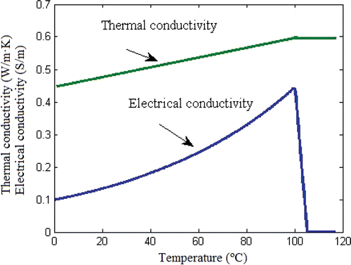 Figure 5. Change in the tissue thermal and electrical conductivity with temperature.