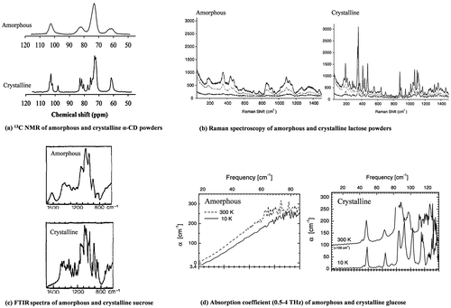 Fig. 7. Differences between amorphous and crystalline powder under various analytical techniques: (a) 13C NMR of amorphous and crystalline α-CD powders (adapted from Ho et al. Citation16)); (b) Raman spectroscopy of amorphous and crystalline lactose powders (adapted from Murphy et al. Citation146); (c) FTIR spectra of amorphous and crystalline sucrose (adapted from Mathlouthi and CholliCitation160); and (d) Absorption coefficient (0.5–4 THz) of amorphous and crystalline glucose (Adapted from Walther et al. Citation168)).