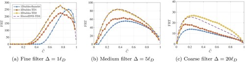 Figure 9. A-priori analysis on filtered reaction term FRT ω¯∗/δ for the TD3 flame with three different filter sizes Δ/ℓD∼1,5,20. Comparison between filtered-DNS, and the models: 2D tables constructed using the conditional averages of the filtered TD2 fields (2Dtables-TD2); 2D tables constructed using the conditional averages of the filtered TD1 fields (2Dtables-TD1); 1D filtered table of an unstretched laminar flamelet (1D-flamelet), (a) Fine filter Δ=1ℓD, (b) Medium filter Δ=5ℓD, (c) Coarse filter Δ=20ℓD.