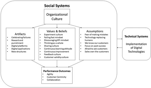 Figure 4. Cultural elements to achieve performance outcomes.