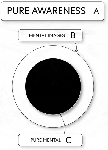 Figure 3. The Structure of Mind as Energy