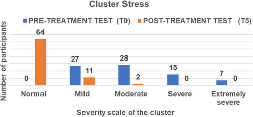Figure 4 Graph of distribution of participants by severity level before and after REAC NPO, and NPPO-CB treatments for the stress cluster.
