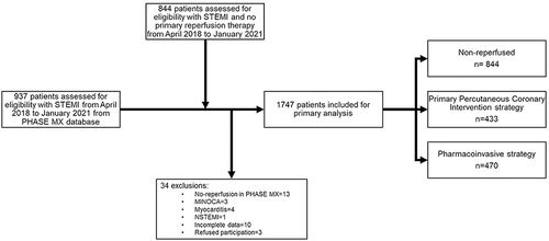 Figure 1 Flow chart of the study.