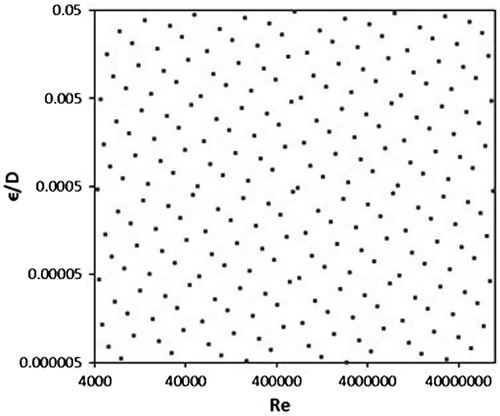 Figure 2. Distribution of samples over the range of Reynolds number and relative roughness.