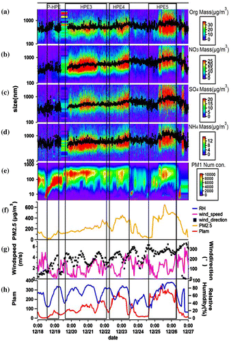 Fig. 5. Time series of mass concentration with the change of size of organics (a), nitrate (b), sulphate (c), ammonium (d) measured by AMS and number concentration of PM1 measured by TDMPS (e) at SDZ regional GAW station, PM2.5 measured at Beijing Wanliu station (f), meteorological characteristics such as wind direction and speed (g), PLAM and relative humidity (h) during winter.