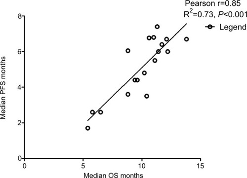 Figure 5 Correlation between median OS and PFS in gastroesophageal cancer patients received targeted agents.Abbreviations: OS, overall survival; PFS, progression-free survival.
