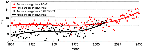 Fig. 1. Trends of annual average 2 m temperatures in EU28+. RCA3 data from 1900–1959 are copies of random years during the period 1960–1969. Observational data, 1901–2012, are formed from area-weighted country averages in CRU CY3.21.