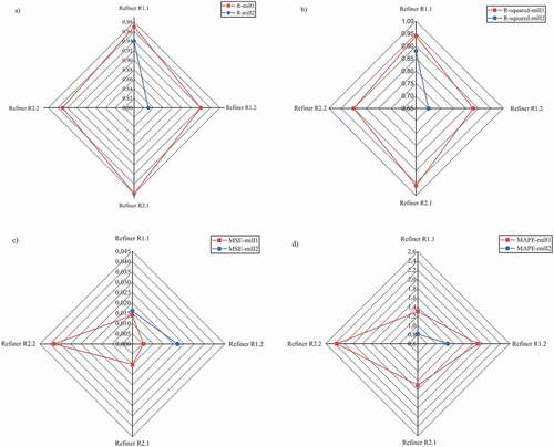 Figure 8. Refining energy Simulation model performance for two studied mills. (a) Correlation coefficient, (b) Determination coefficients, (c) Mean square Error (MSE), (d) Mean absolute percentage error (MAPE)