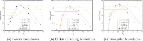 Fig. 4 Total expected average patient benefit averaged across all six scenarios, when using a point estimate (dotted lines) and a distribution (normal-dashed lines, uniform-horizontal lines) on the prior treatment effect, with Pocock (a), O’Brien Fleming (b) and triangular (c) boundaries, for total patient population N = 500.