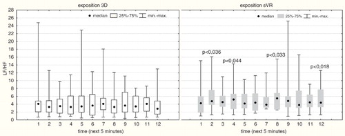 Figure 6. The sympathovagal balance index (LF/HF) during consecutive 5-min intervals in exposure to the stereoscopic (3D) movie (left side) and the virtual workstation (sVR) (right side).