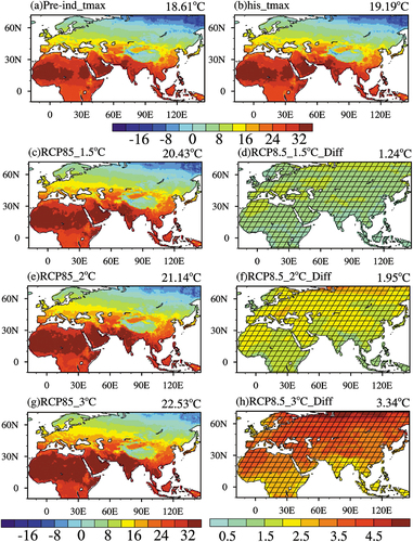 Figure 5. Spatial distribution of four-member MME mean Tmax for (a) the pre-industrial period (1850–1900); (b) the historical period (1986–2005); at global temperature rise targets of (c) 1.5°C, (e) 2°C and (g) 3°C under the RCP8.5 emission scenario and (d, f, h) their differences relative to the historical period over the major BRI regions (Units: ℃). The slash areas are significant at the 95% confidence level.