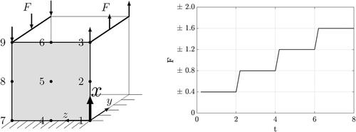 Figure 1. Unit cube clamped at its bottom surface, allowing for displacements at all other nodes only in the x-direction, and the corresponding external load F over time.