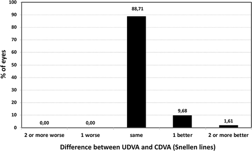 Figure 4 Change in visual acuity lines between the postoperative uncorrected distance visual acuity (UDVA) and best-corrected distance visual acuity (CDVA).