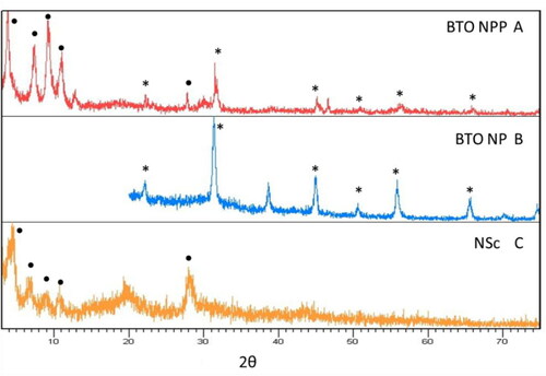 Figure 7. Observed XRD patterns of the (A) synthesised BaTiO3@hexaniobate nanopeapods, (B) barium titanate nanoparticles (*) that were used in the synthesis and (C) observed pattern of potassium hexaniobate scrolls (●) alone. A slight zero-shift in the data is attributed to sample displacement.