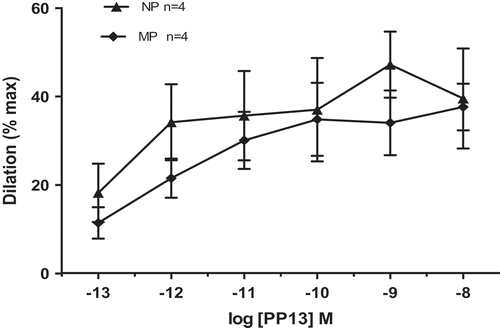 Figure 3. Concentration–response curve of PP13 effect on uterine mesentery artery in nonpregnant and mid-pregnant rats. PP13 induces vasodilation of third-order mesenteric arteries from mid-pregnant (MP) and nonpregnant (NP) rats. Data are reported as mean ± SEM, n = number of experiments.