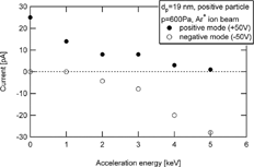 FIG. 5 Change in the current of monodispersed particles with a mobility diameter of 19 nm against acceleration energy. The AEC was operated under both positive and negative modes.