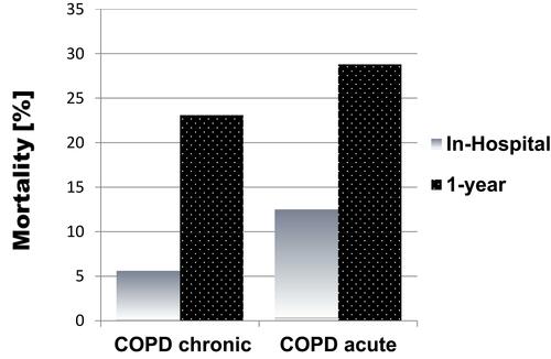 Figure 3 In-hospital and 1-year hospital mortality rates of COPD (chronic obstructive pulmonary disease) patients with acute and chronic hypercapnia at hospital admission. The in-hospital mortality rate was significantly higher and the 1-year mortality rate was non-significantly higher for acute vs chronic hypercapnic COPD patients. [COPD acute = pH < 7.35; COPD chronic = pH ≥ 7.35]. The chronic hypercapnic COPD patients` in-hospital mortality was 5.6%; their 1-year mortality 23.1%. The acute hypercapnic COPD patients` in-hospital mortality was 12.5%; their 1-year mortality 28.8%.