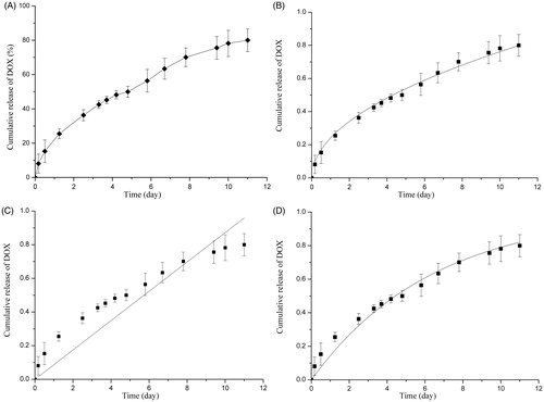 Figure 3. In vitro release study of DOX/FA-PEG-P(HB-HO) NPs. (A) In vitro cumulative release of DOX from DOX/FA-PEG-P(HB-HO) NPs in pH 7.4 PBS, (B) Higuchi model of DOX/FA-PEG-P(HB-HO) NPs, (C) zero-order model of DOX/FA-PEG-P(HB-HO) NPs and (D) first-order model of DOX/FA-PEG-P(HB-HO) NPs.