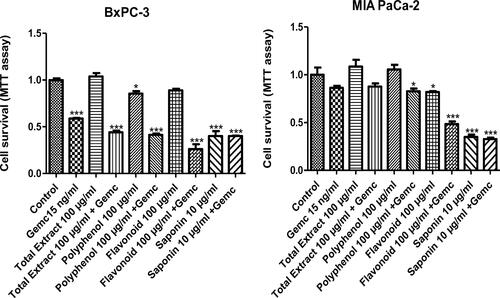 Figure 6. Bx-PC3 (A) and MIA PaCa-2 (B) cells were incubated with C. europaea extracts alone, and in combination with gemcitabine. Values are expressed as mean ± SEM (n = 3). *p < 0.05 compared to the control. 