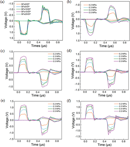 Figure 7. Typical signals recorded by strain gauges on waveguide rods of tested specimens. (a) Impulse waveforms of the BFs/EP matrix composites under 0.5 MPa, (b) impulse waveforms of the unmodified epoxy specimen, (c) impulse waveforms of the BFs5/EP, (d) impulse waveforms of the BFs10/EP composites, (e) impulse waveforms of BFs15/EP composites and (f) impulse waveforms of BFs20/EP composites.