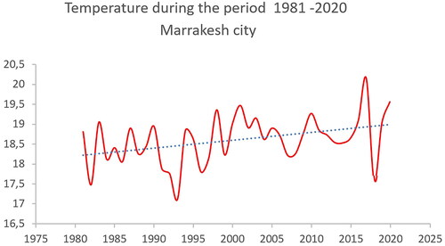 Figure 3. Average yearly temperature of Marrakech City. Source: NASA Prediction of Worldwide Energy Resources.