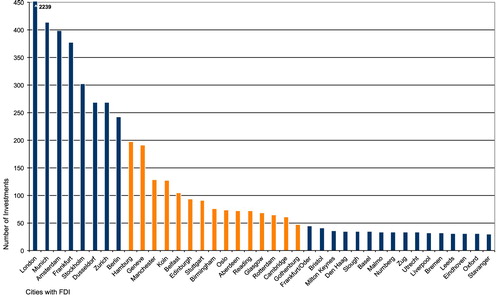 Figure 1. Hierarchy for Knowledge-intensive FDI into NW-European cities (2003–2012).
