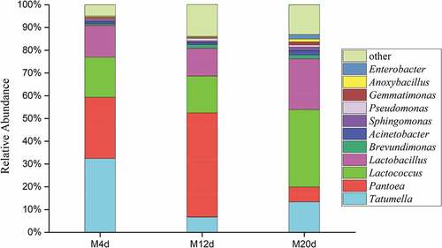 Figure 4. Average relative abundance of dominant bacterial genera in cherry wines