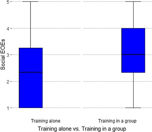 Figure 1. Boxplot of social EOEs related to training alone versus in a group.
