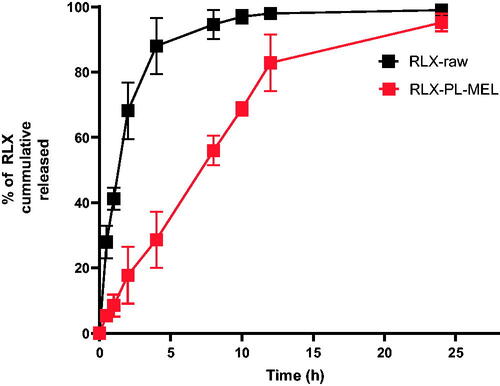 Figure 6. The in vitro release pattern of RLX from optimized RLX-PL-MEL and RLX-Raw.