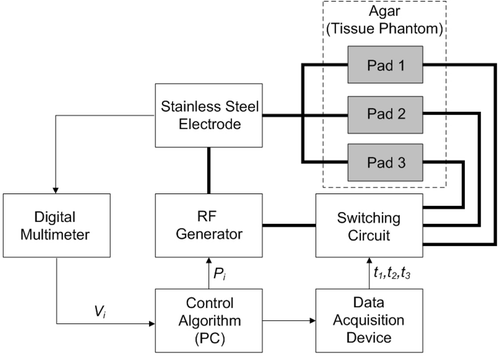 Figure 7. Block diagram of the set-up. Software controlled the switching circuit to allow activation of different pad combinations. The activation times were selected to achieve uniform heating at the leading edge of each pad. Note: thick lines denote the RF power circuit, while thin lines denote control signal connections.