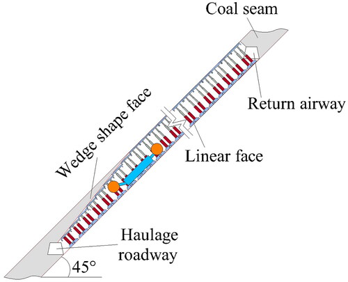 Figure 17. Working face wedge arrangement.