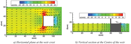 Figure 9. Velocity vectors around a square weir with three-sides crest at downstream for Q = 15.48 L/s.