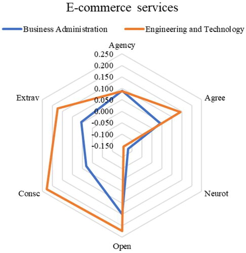 Figure 3. Comparison of correlations associated with e-commerce services business by group of students.