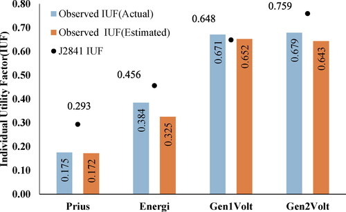 Figure 16. Comparison of actual IUF and IUF estimated alongside the reference J2841 IUF. Observed IUF are vehicle weighed average of UF by the definition of IUF. Estimated and observed IUF are average values.