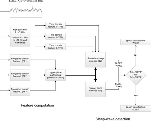 Figure 3 Block diagram of sleep–wake detection algorithm.