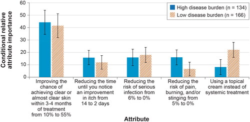 Figure 5. Conditional relative attribute importance: disease burden subgroup (N = 300). DCE: discrete-choice experiment. The conditional relative importance is the difference between the preference weights on the most influential attribute level and the least influential attribute level. These differences are summed across attributes, and the sum is scaled to 100. The conditional importance of each attribute is a percentage of this total. The vertical bars surrounding each relative importance weight estimate denote the 95% confidence interval (computed by the delta method). Attributes are presented in the order in which they appeared in the DCE questions.