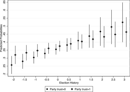 Figure 5. Election history and predicted probabilities of public approval of external democracy promotion for ruling party trusters and nontrusters. Notes. Spikes depict 95% confidence intervals.