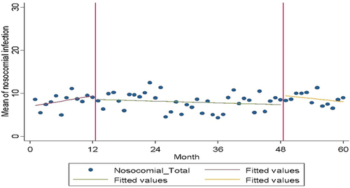 Figure 3 Changes in the mean of nosocomial infections before, during, and after accreditation.