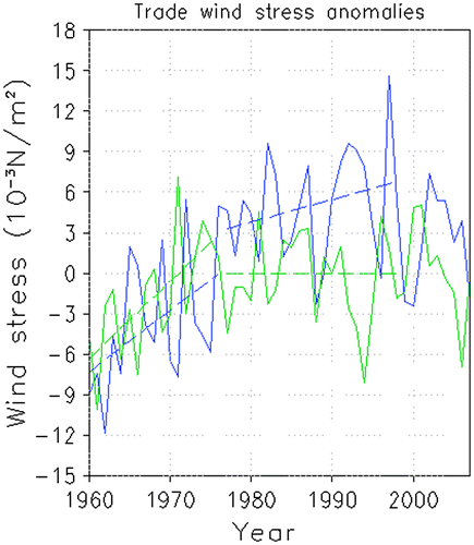 Fig. 5. The tropical Pacific (averaged over 5°S–5°N, 120°E–70°W, blue curve) and the SIO (averaged over 9°S–15°S, 30°E–130°E, green curve) trade wind stress anomalies (10−3 N/m2). The dashed lines indicate the linear trend for the periods 1960–76 and 1977–98.