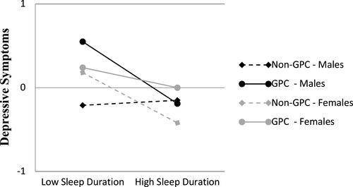 Figure 5 Sleep duration x grandparent caregiving status. The interaction was significant only for males.