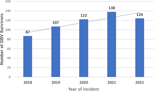 Figure 1 Number of GBV survivors disaggregated by year of Incident in Northwest Ethiopia 2023.