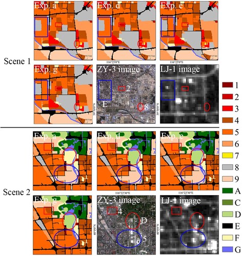 Figure 10. Comparisons of the LCZ classification results of different experiments. Exp. a is the classification experiment without 3D USPs and NTL, Exps. d and e are the classification experiments without NTL and 3D USPs. Exp. g is the classification experiment using 3D USPs and NTL.