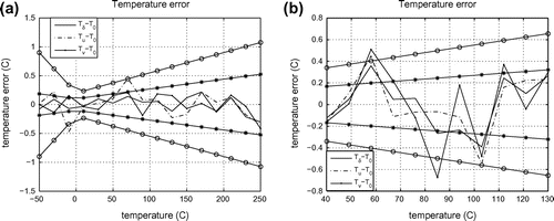 Figure 3. Temperature error functions obtained on the basis of model data and corresponded to the situation when resistance thermometers are out of order. Example 3a corresponds the calculating of the temperature errors which was performed in whole temperature ranges. Example 3b corresponds the similar calculating in one part of temperature range.
