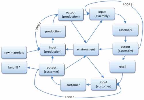 Figure 8. Closed-loop supply chain for construction projects