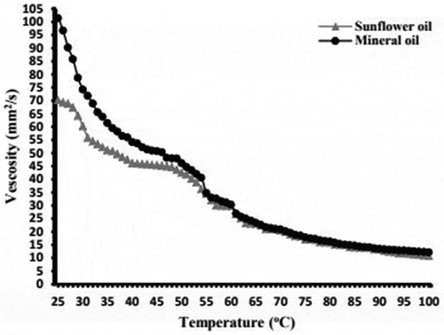 Figure 5. Kinematic viscosity values of the oil samples.